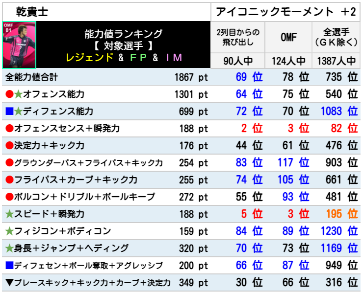 乾貴士 レベマ能力ランキングと比較