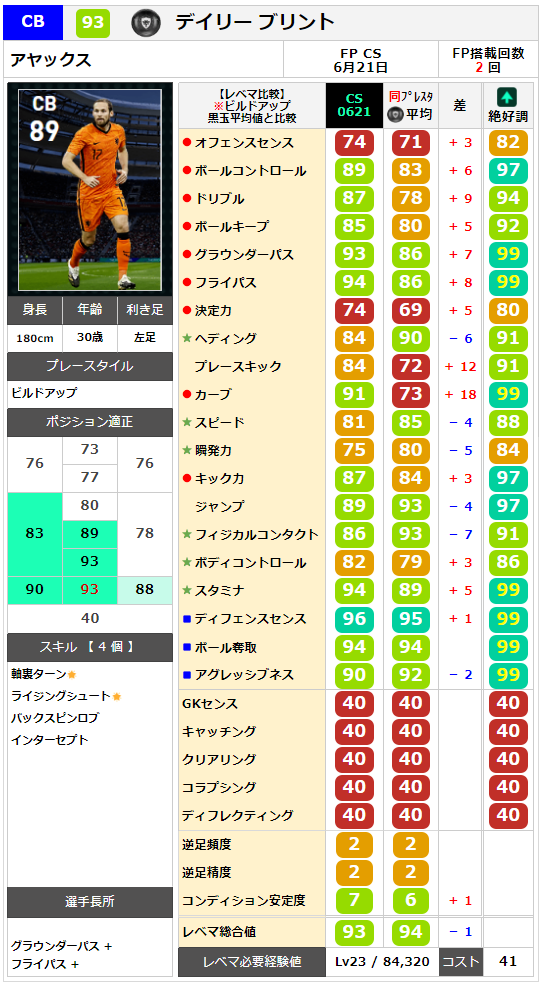 ウイイレ Fp オランダ ナショナルチームセレクション 全選手レベマ能力と当たりランキング Ns 6月21日 ウイイレアプリ最新情報 ガチスカ ウイイレ Fp オランダ ナショナルチームセレクション 全選手レベマ能力と当たりランキング Ns 6月21日 ウイイレアプリ最新情報 ガチスカ