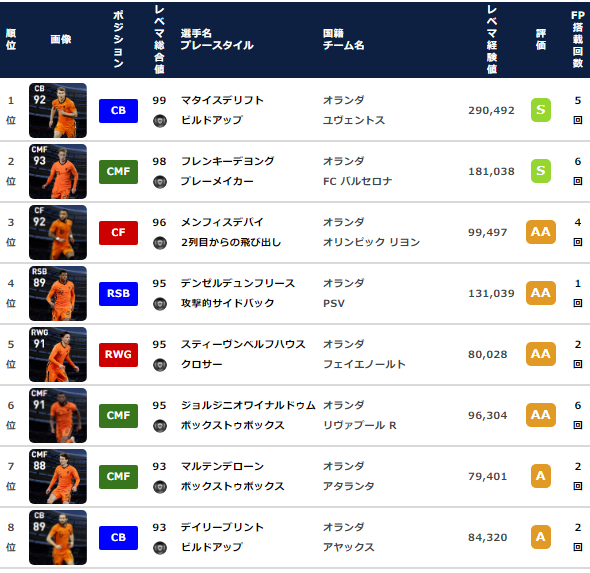 ウイイレ Fp オランダ ナショナルチームセレクション 全選手レベマ能力と当たりランキング Ns 6月21日 ウイイレアプリ最新情報 ガチスカ ウイイレ Fp オランダ ナショナルチームセレクション 全選手レベマ能力と当たりランキング Ns 6月21日 ウイイレアプリ最新情報 ガチスカ