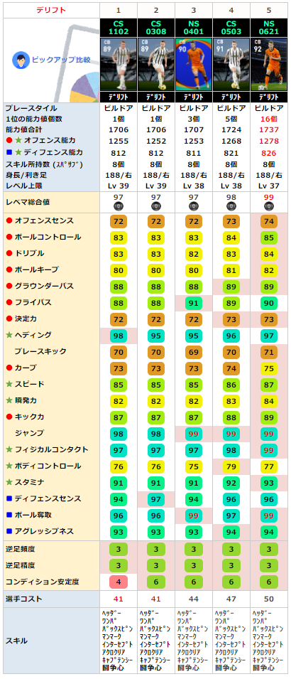 ウイイレ Fp オランダ ナショナルチームセレクション 全選手レベマ能力と当たりランキング Ns 6月21日 ウイイレアプリ最新情報 ガチスカ ウイイレ Fp オランダ ナショナルチームセレクション 全選手レベマ能力と当たりランキング Ns 6月21日 ウイイレアプリ最新情報 ガチスカ