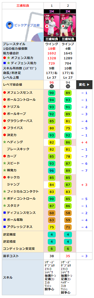 三浦知良 （東京ヴェルディ