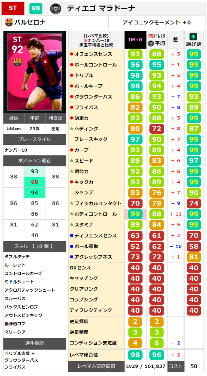 マラドーナ レベマ能力ランキングと比較