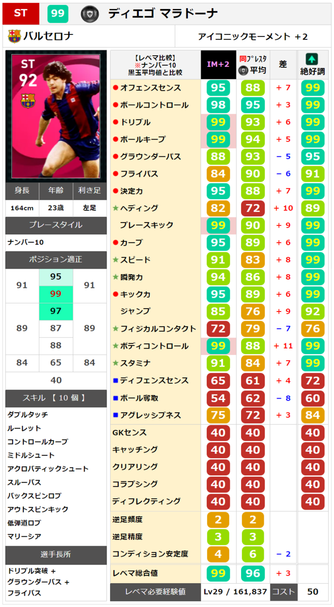 マラドーナ レベマ能力ランキングと比較