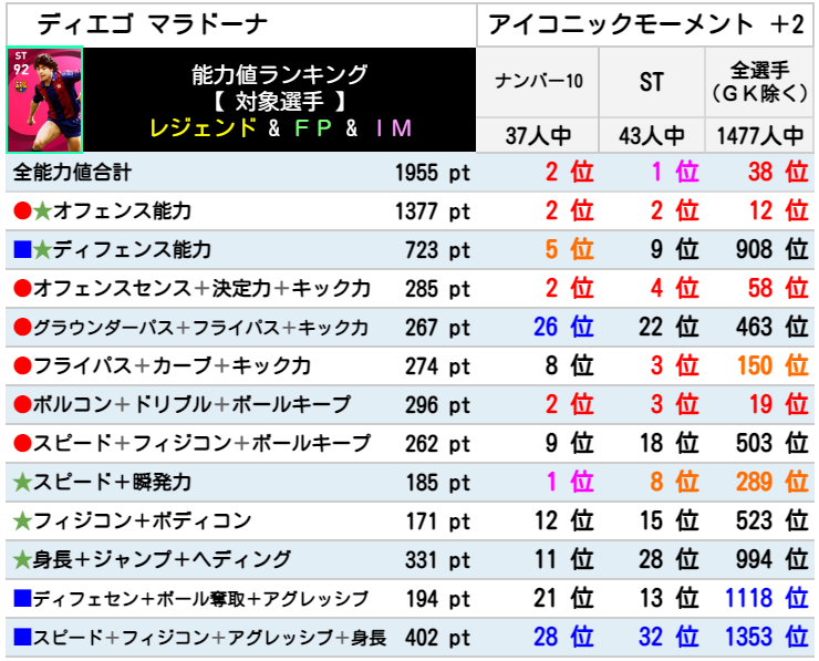 マラドーナ レベマ能力ランキングと比較