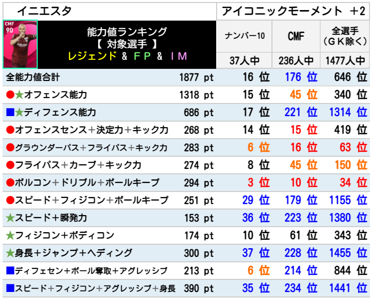 イニエスタ レベマ能力ランキングと比較