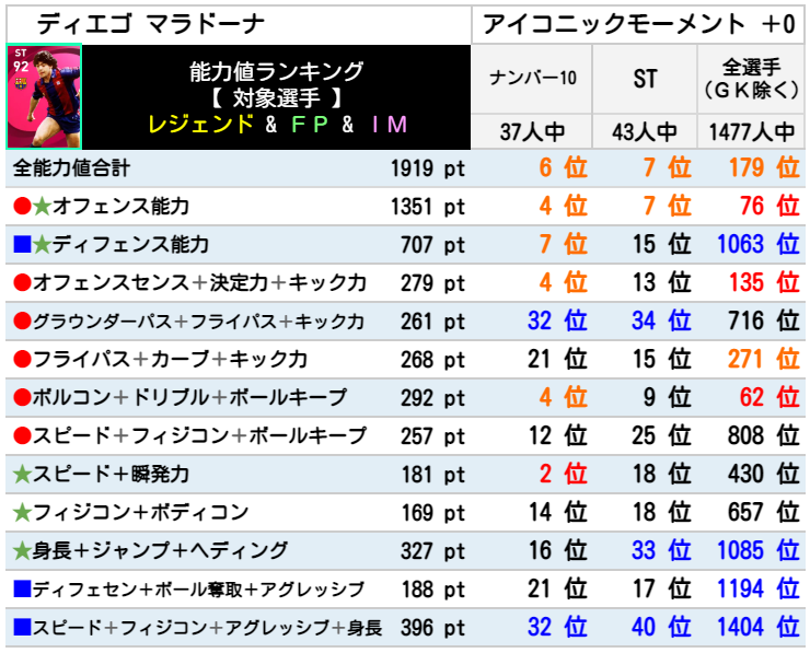 マラドーナ レベマ能力ランキングと比較