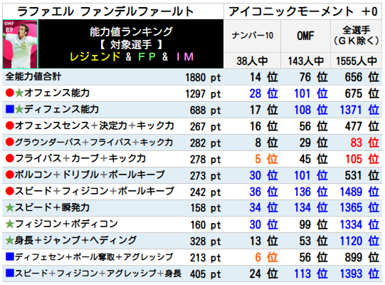 ファンデルファールト  レベマ能力ランキングと比較