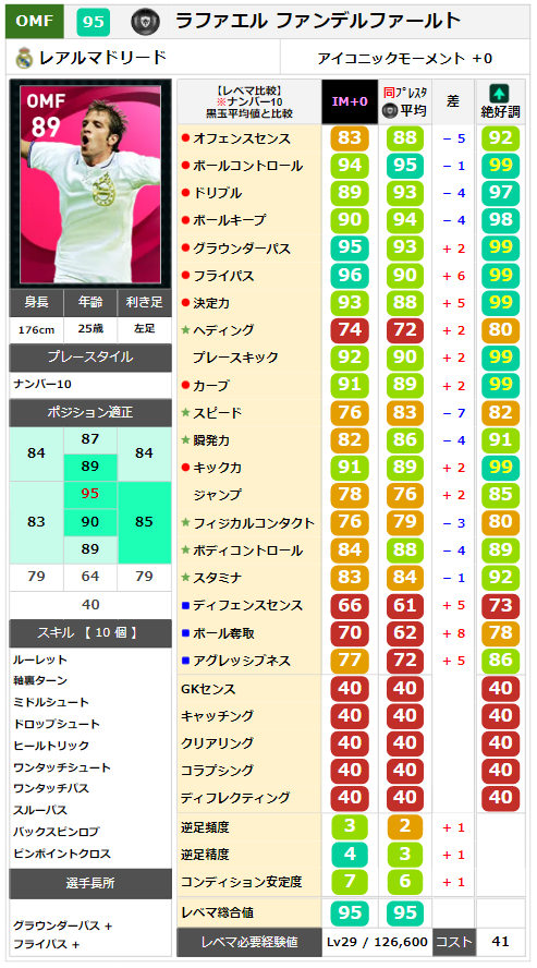 ファンデルファールト  レベマ能力ランキングと比較