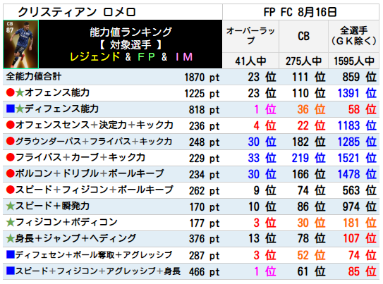 FPクリスティアンロメロ