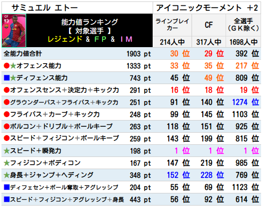 ウイイレ アイコニック】エトー レベマ能力ランキングと比較【ウイイレ