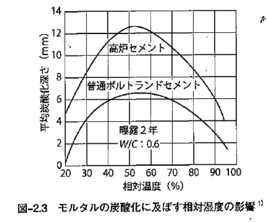 コンクリート 高炉セメントb 建築で使用しない理由 建築士玉子日記