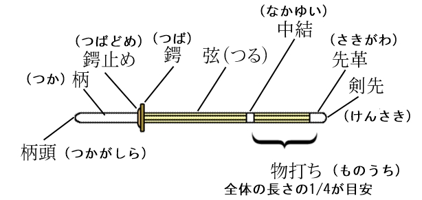 少年剣士用竹刀の選び方 市川市剣道連盟 菅野支部 稽古日記