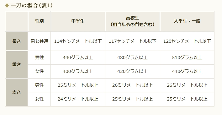 少年剣士用竹刀の選び方 市川市剣道連盟 菅野支部 稽古日記