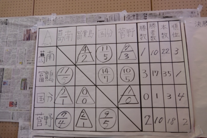 第3回 菅野 八幡 国分 剣道練成会 午後の部 市川市剣道連盟 菅野支部 稽古日記 第3回 菅野 八幡 国分 剣道練成会 午後の部 市川市剣道連盟 菅野支部 稽古日記