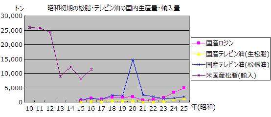 松脂採取グラフ