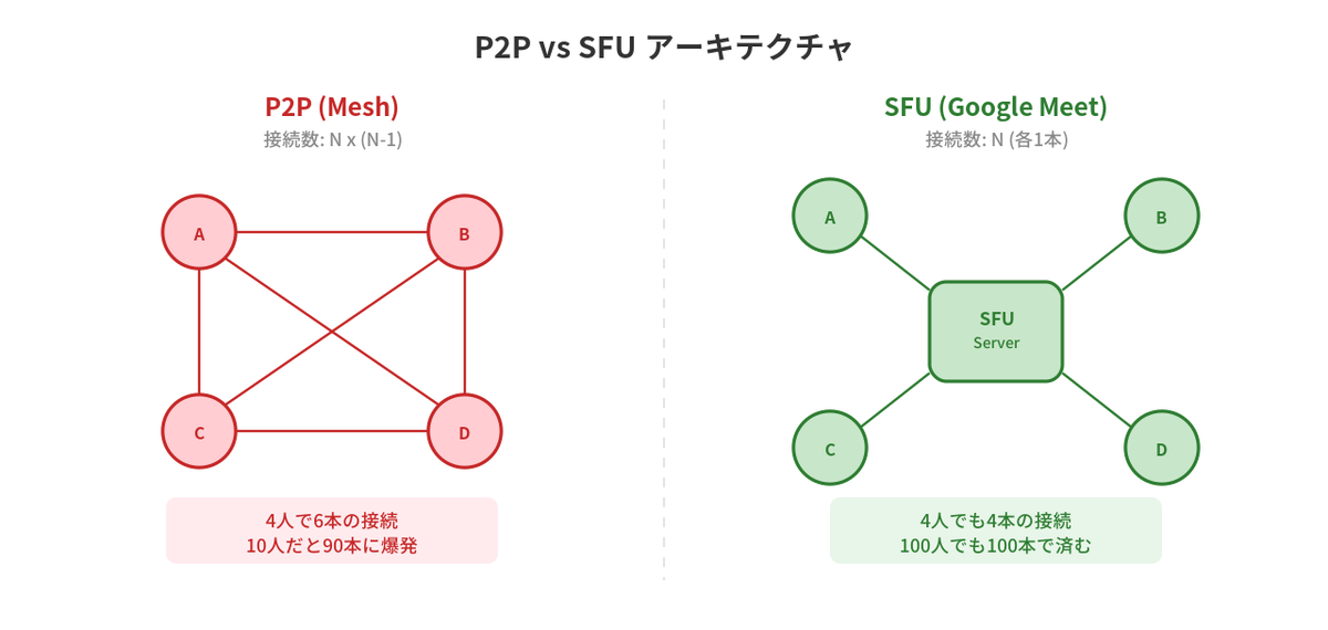 P2P vs SFU アーキテクチャ比較