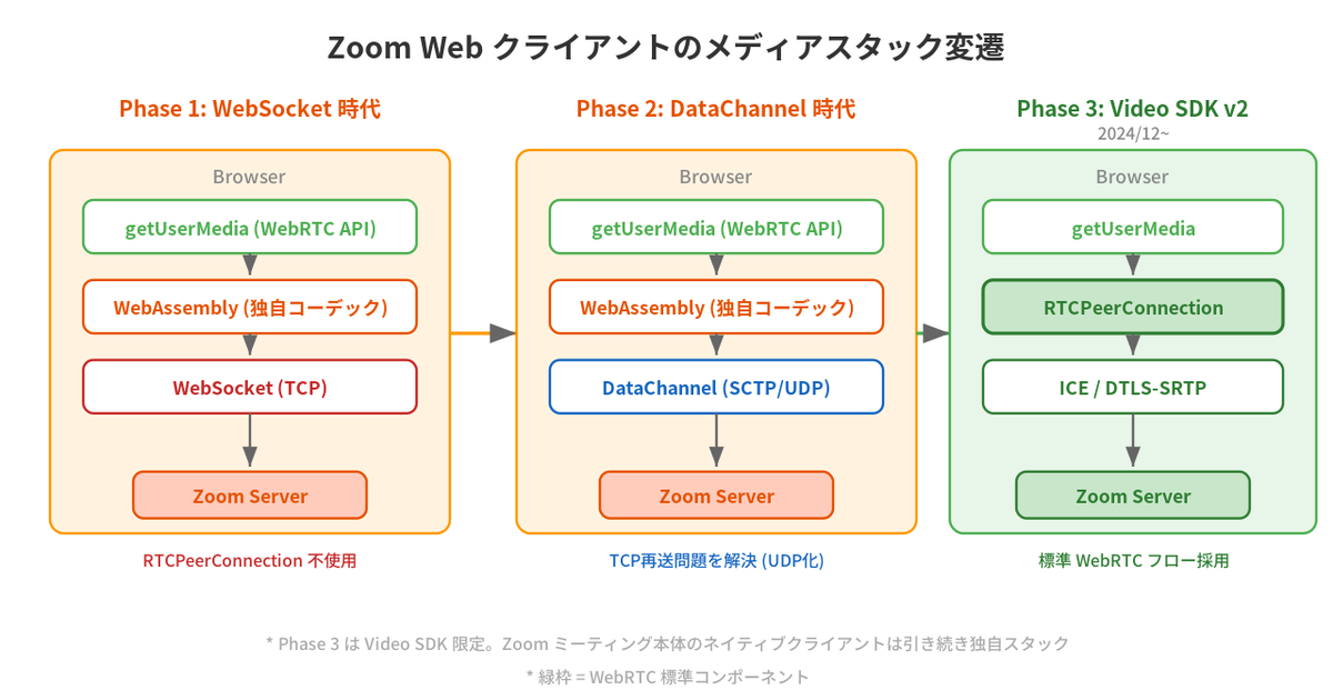 Zoom Webクライアントのメディアスタック変遷