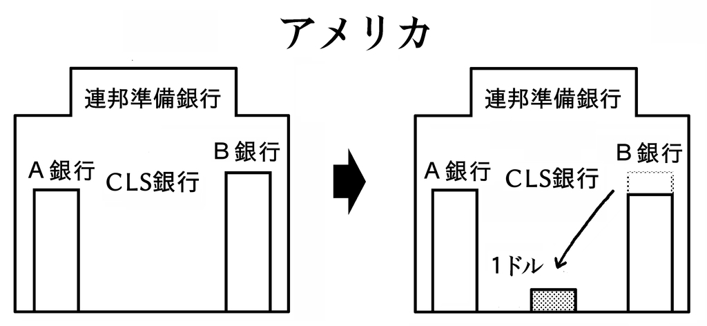 ｃｌｓ銀行 とは何か その具体的な決済のしくみ ー 外国為替のしくみ ４ 根っこが知りたい
