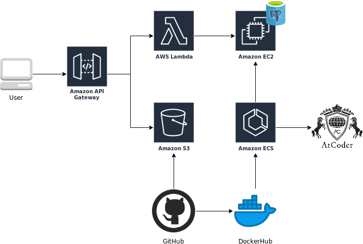 f:id:kenkoooo:20191122203301p:plain