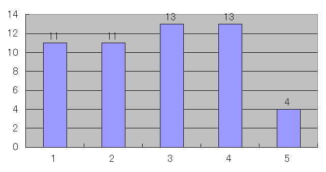 生まれ順による性格診断 を使って 自己分析 してみました どんぐり宣言