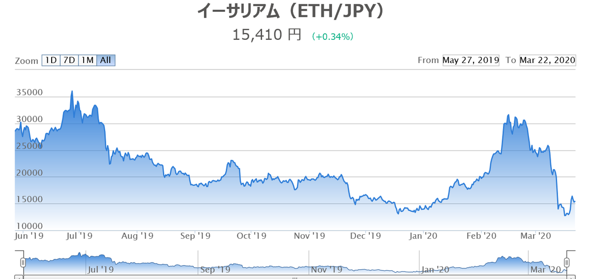 イーサリアム（ETH）