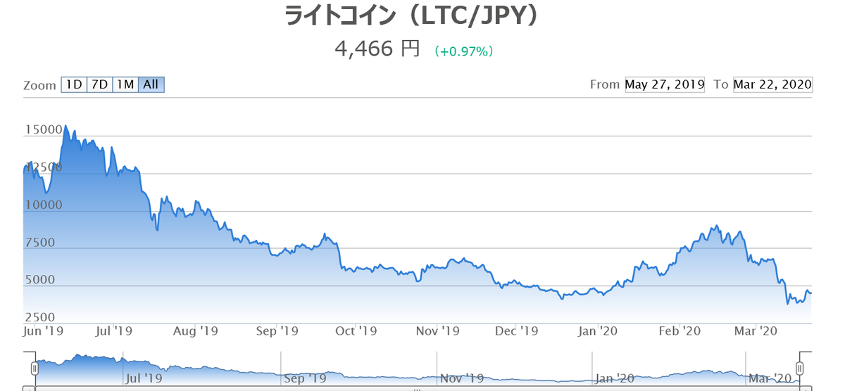 ライトコイン（LTC）