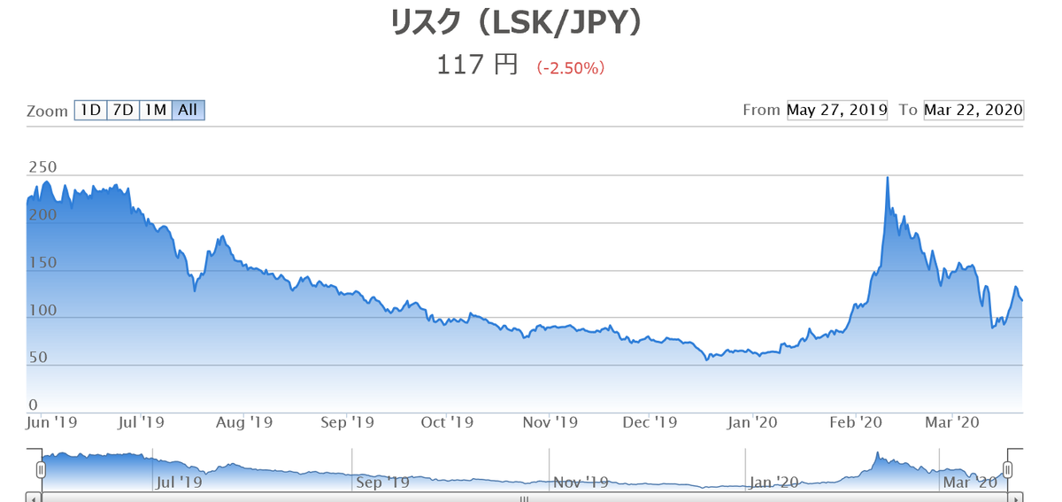 リスク（Lisk）