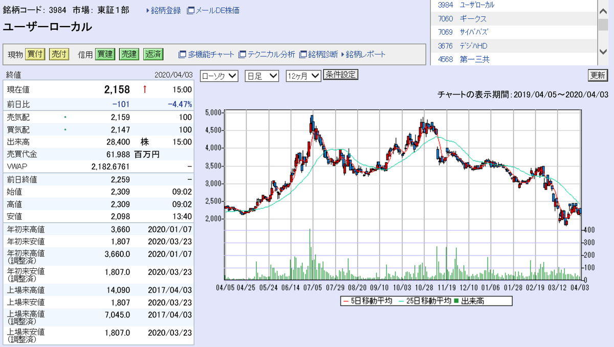 コロナ相場では、長期戦を覚悟、折れない心、余裕資金で投資、改めて思う今日この頃…