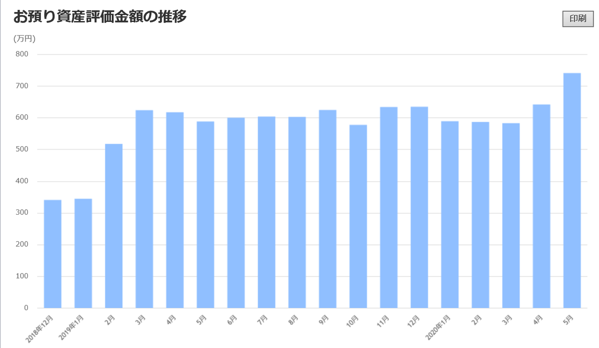 2020年5月度 株式投資 資産評価額
