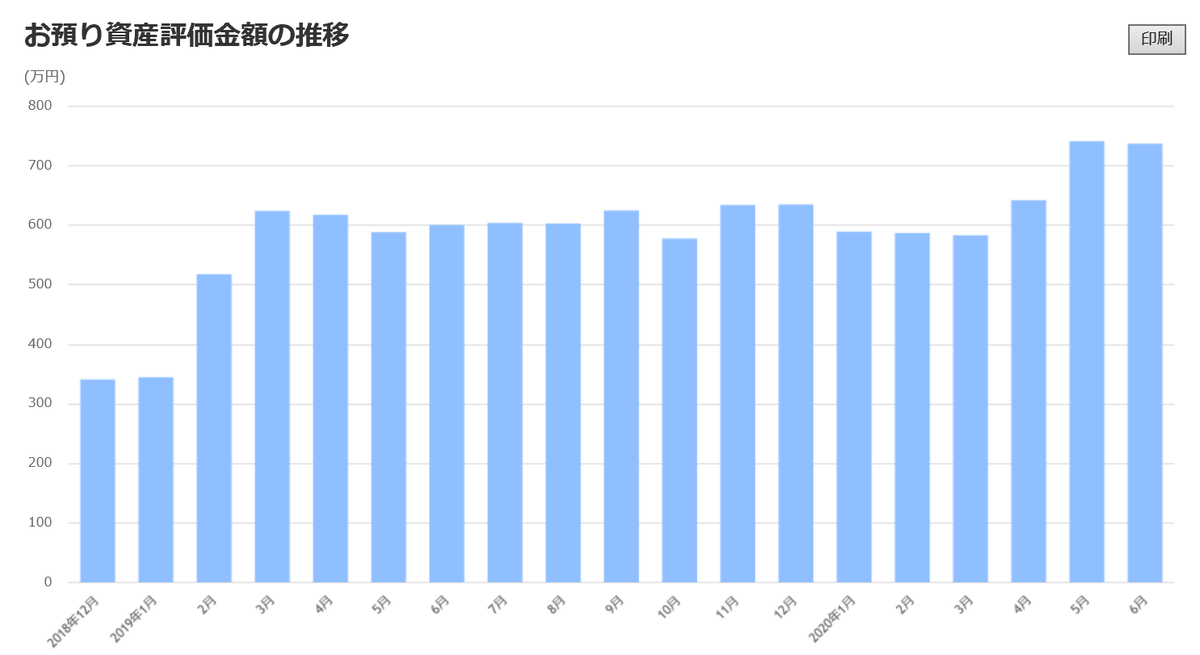 株で稼ぐ Kensinhan の投資ブログ　投資資金評価額