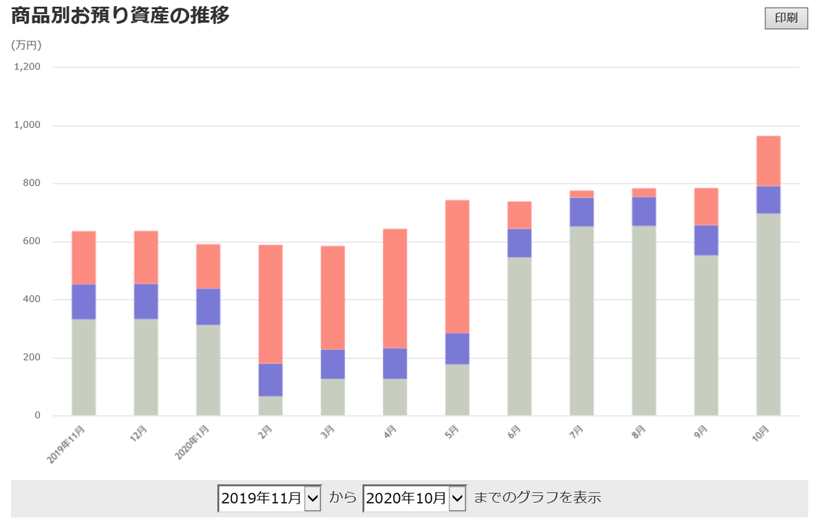 株で稼ぐ Kensinhan の投資ブログ　評価資産推移
