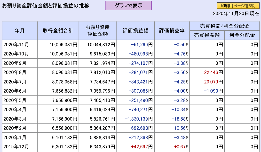 株で稼ぐ Kensinhan の投資ブログ 株式投資評価損益