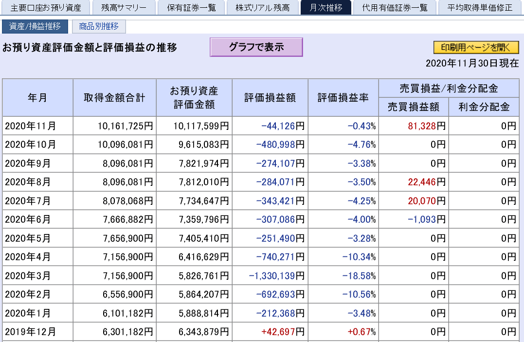 株で稼ぐ Kensinhan の投資ブログ 株式投資評価損益