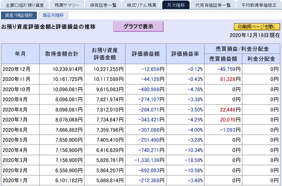 株で稼ぐ Kensinhan の投資ブログ 株式投資評価損益