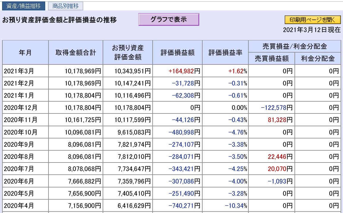 株で稼ぐ Kensinhan の投資ブログ 株式投資評価損益