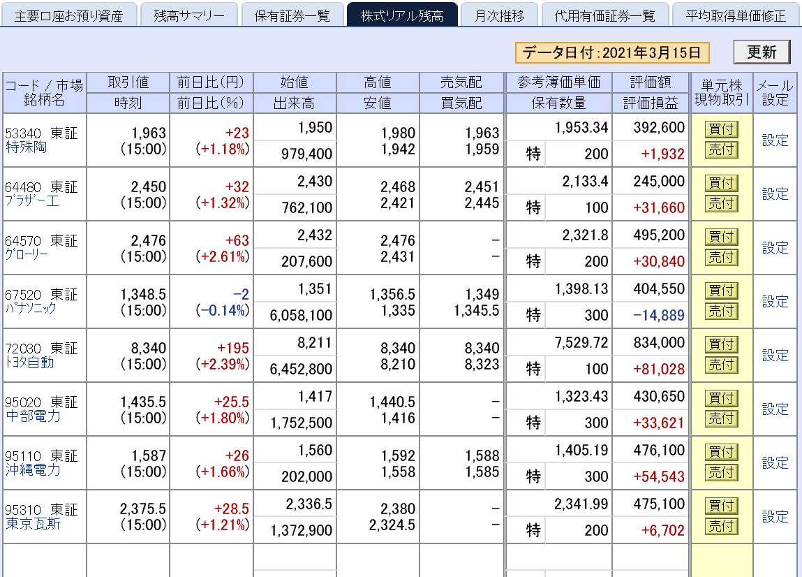 2021年3月15日 SBI証券 評価損益 2021年3月15日 SBI証券 評価損益
