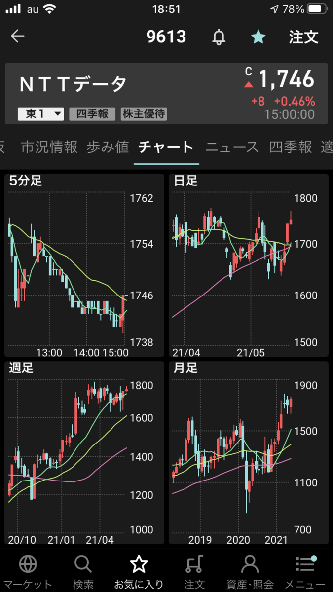株で稼ぐ Kensinhan の投資ブログ NTTデータ(9613)