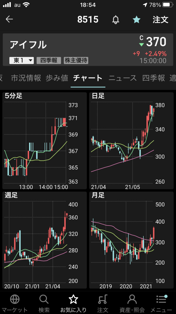 株で稼ぐ Kensinhan の投資ブログ アイフル(8515)