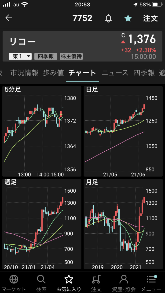 株で稼ぐ Kensinhan の投資ブログ　リコー（7752）