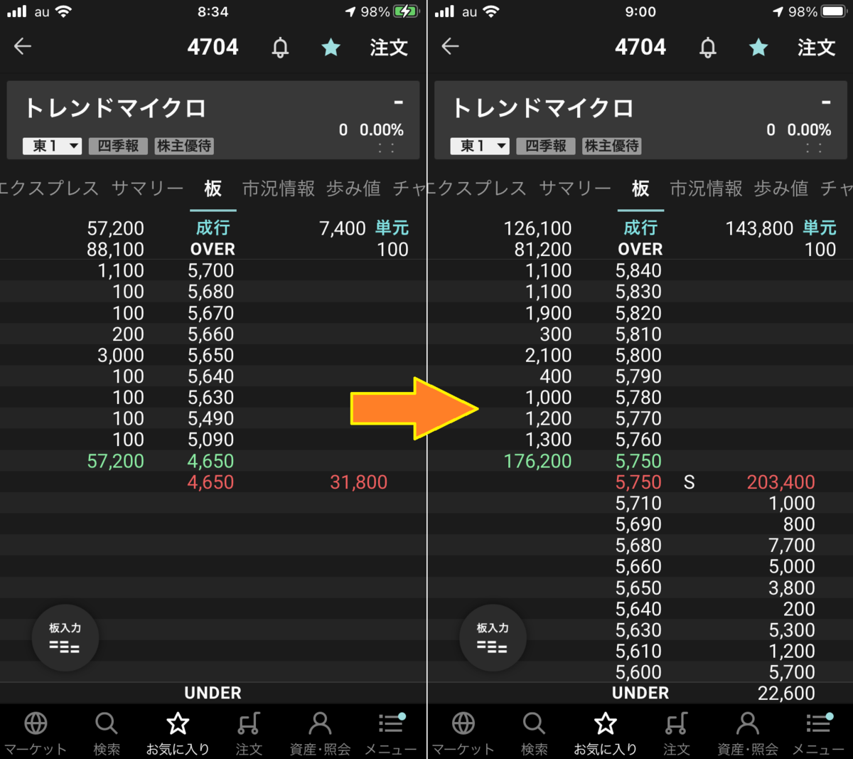 トレンドマイクロ(4704)の寄付き前の板情報 寄付き前のトレンドマイクロ(4704)の板情報。気配値が大きく下落している様子