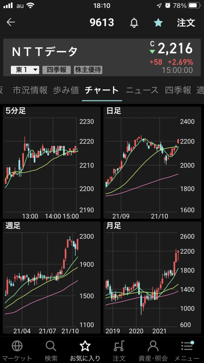 株で稼ぐ Kensinhan の投資ブログ　NTTデータ（9613）