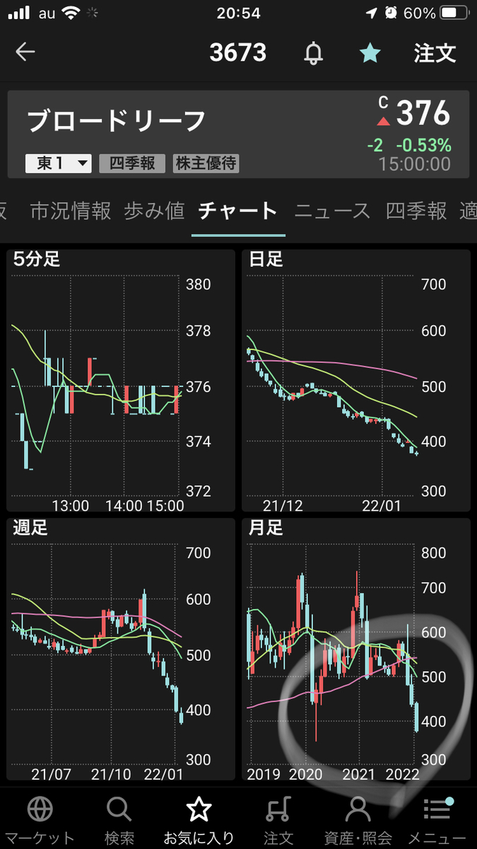 株で稼ぐ Kensinhan の投資ブログ　ブロードリーフ（3673）大暴落