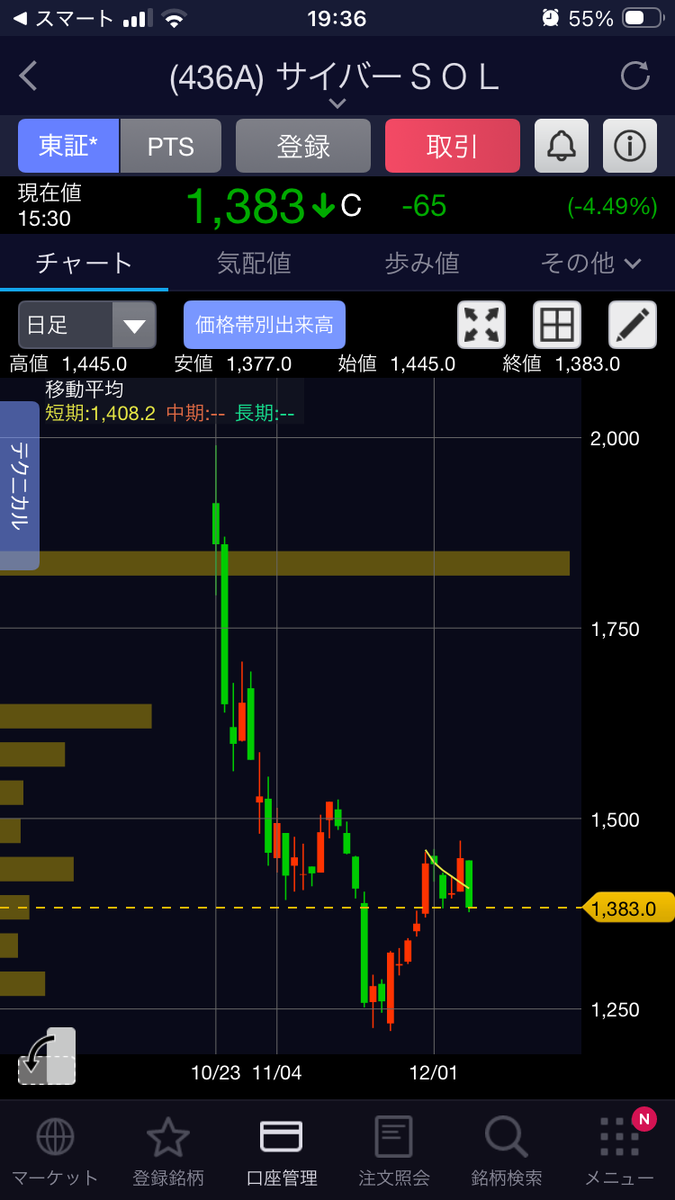 週末戦略】サイバーソリューションズの暴落から何を学ぶか？冷静に考える「保有継続」の3つの理由 - 資産2,000万への航海図｜端くれ投資家の奮闘記