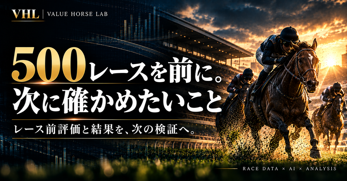 VHLの競馬AI評価検証、500レースを前に次の分析へ。黒と金を基調に、競走馬と記事タイトルを配置したアイキャッチ画像。