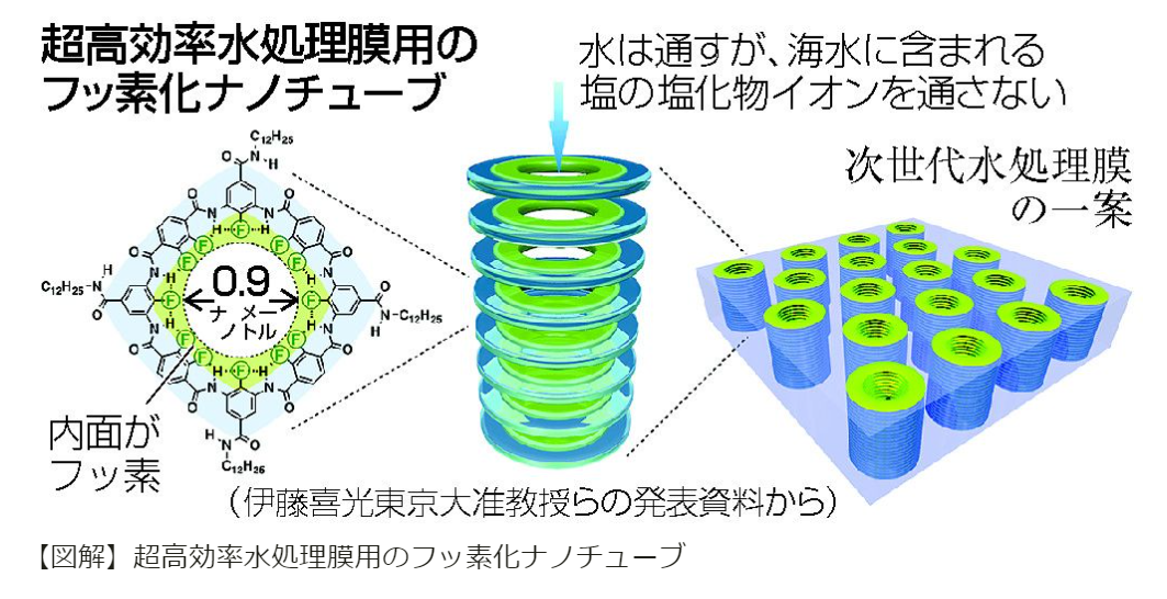 水不足を解消する?!海水の淡水化に応用できるフッ素化ナノチューブを東京大学が発表 - アジアの時代。シンガポールREIT投資部