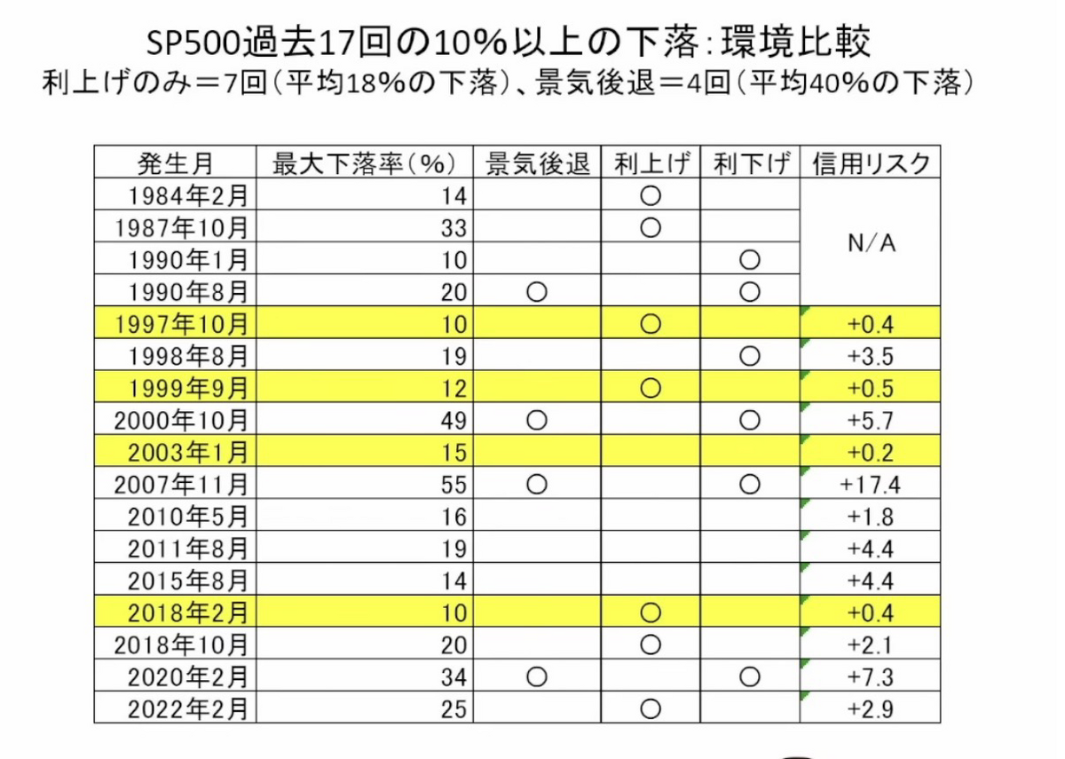 調整局面後の米国株見通し 年末に向けての上昇ラリーはあるか？ - アジアの時代。シンガポールREIT投資部