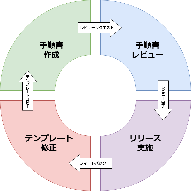 Excelのリリース手順書をやめた話 - KENTEM TechBlog