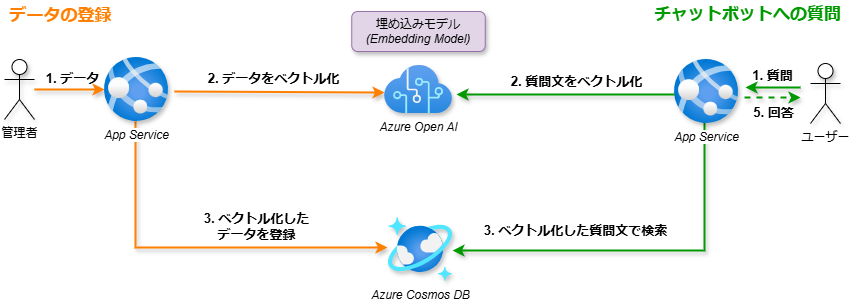 C#】Azure Cosmos DB for NoSQL でチャットボットを想定したベクトル