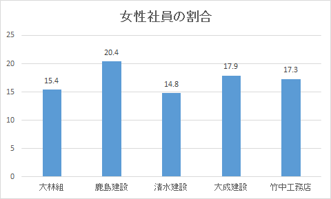 スーパゼネコン　女性社員　割合