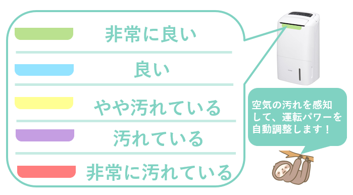 アイリスオーヤマ空気清浄機能付き除湿機（DCE120）の口コミと評判